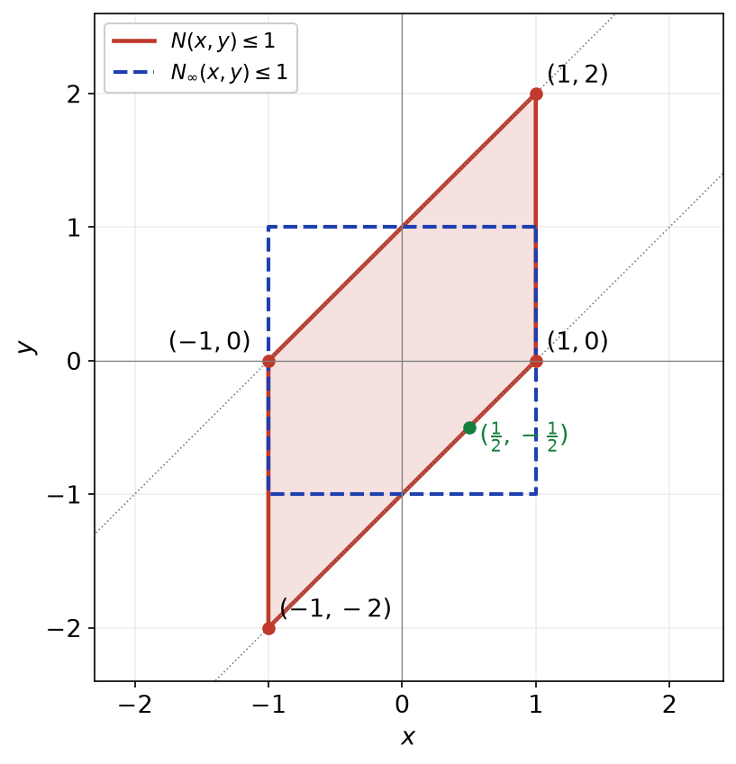 Boule unité de N, parallélogramme de sommets (1,0), (1,2), (-1,0), (-1,-2), comparée au carré unité