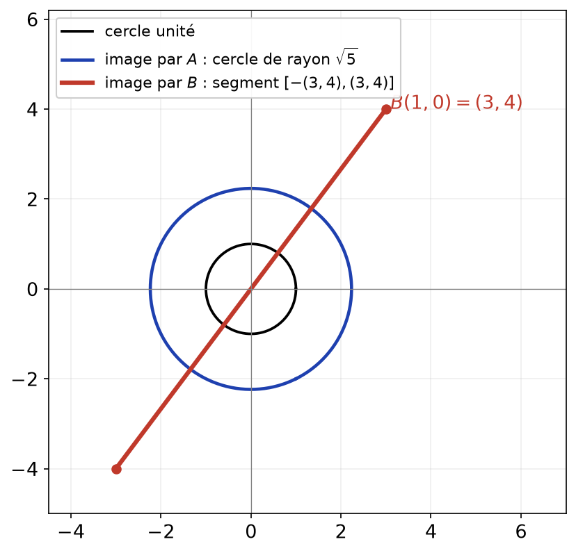 Image du cercle unité par A, cercle de rayon racine de 5, et par B, segment d'extrémités ±(3,4)