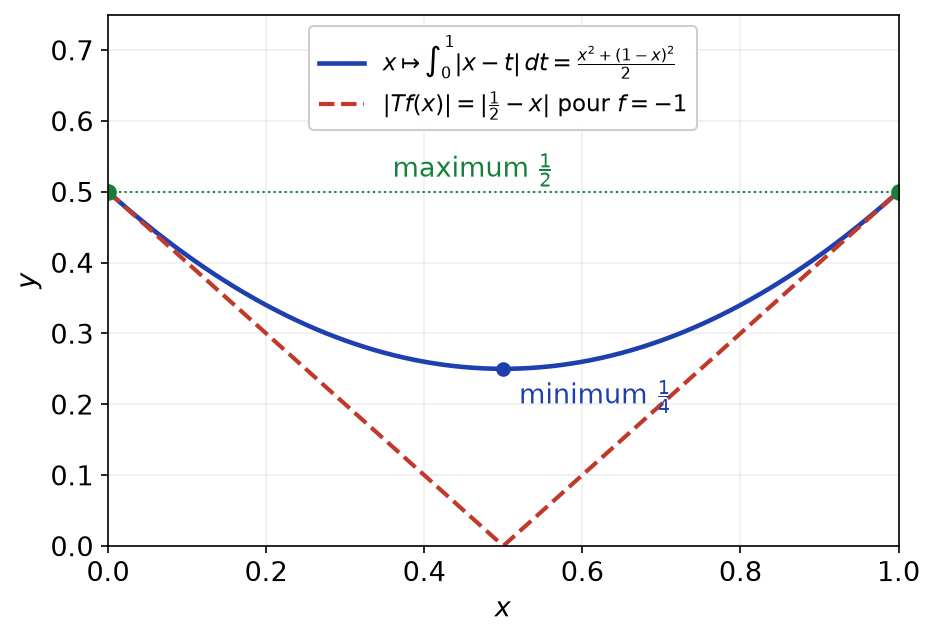 Fonction g(x) = (x² + (1 - x)²)/2 de maximum 1/2 et valeur absolue de Tf pour f = -1