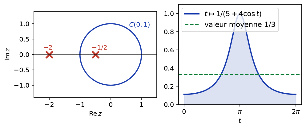 Racines -1/2 et -2 par rapport au cercle unité, et graphe de 1/(5+4cos t) de valeur moyenne 1/3