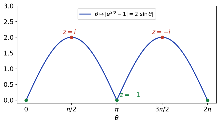 Module de z au carré moins 1 sur le cercle unité en fonction de θ, maximum 2 atteint en i et -i