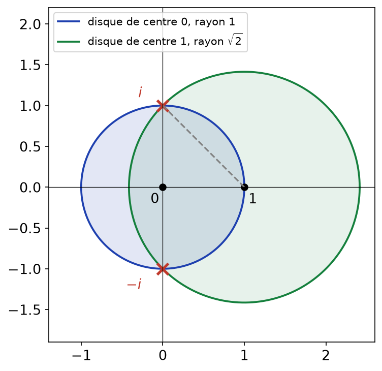 Disques de convergence des séries de Taylor de 1/(1+z²) en 0 et en 1, limités par les pôles i et -i