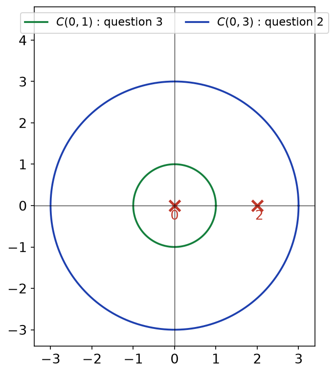 Cercles C(0,1) et C(0,3) et points singuliers 0 et 2 : le petit cercle n'entoure que 0
