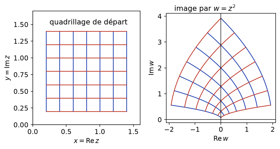 Quadrillage du plan et son image par z vers z au carré, formée de paraboles orthogonales entre elles