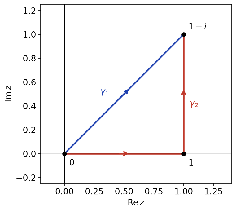 Deux chemins de 0 à 1+i : le segment direct gamma 1 et la ligne brisée gamma 2 passant par 1