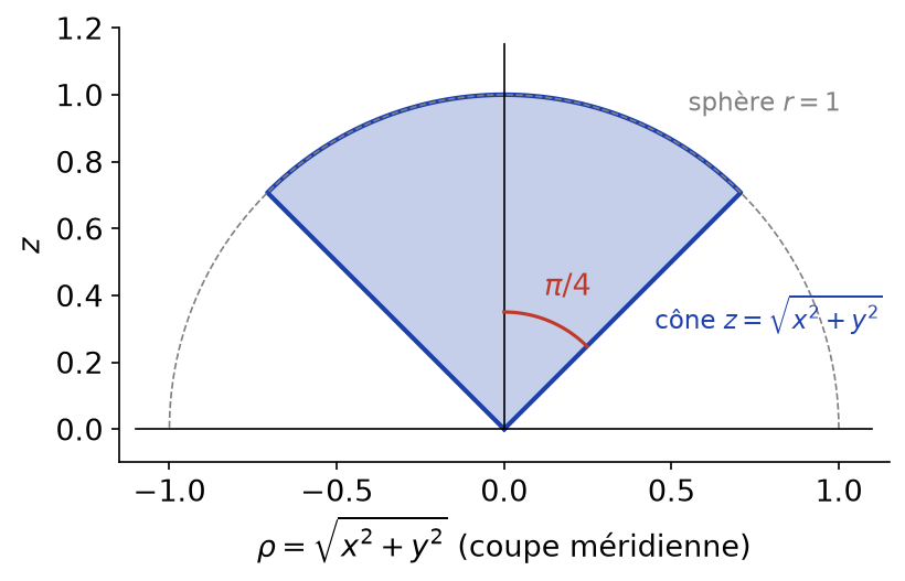 Coupe méridienne du cornet, secteur de disque unité d'angle π/4 de part et d'autre de l'axe vertical