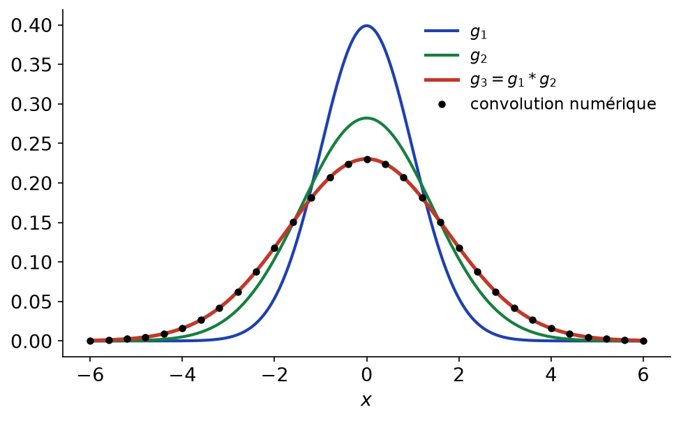 Densités gaussiennes g_1 et g_2, leur convolée g_3 et des points de convolution numérique alignés sur g_3