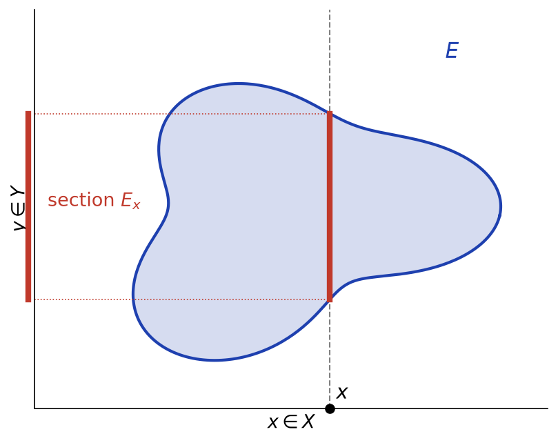 Partie E du plan coupée par une droite verticale, la section E_x apparaît comme un segment rouge sur l'axe des ordonnées