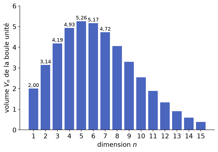 Diagramme en barres du volume de la boule unité selon la dimension, maximal en dimension 5 puis tendant vers zéro