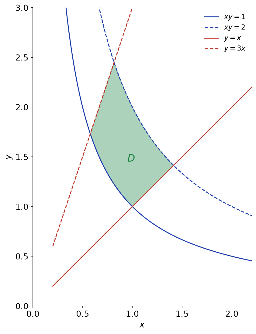 Domaine D limité par les hyperboles xy = 1 et xy = 2 et par les droites y = x et y = 3x