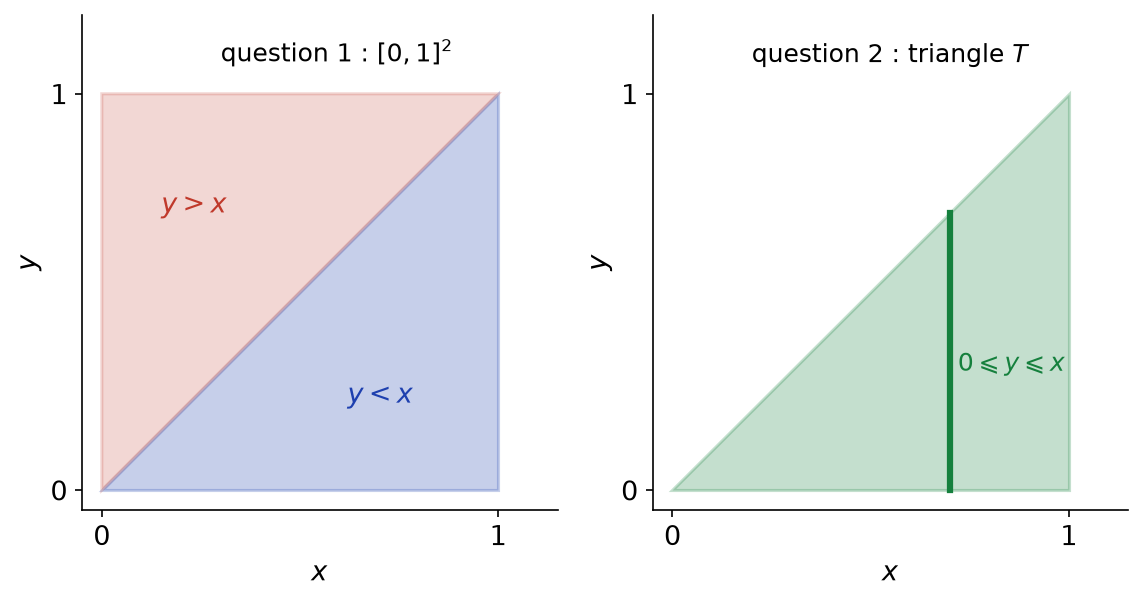 Carré unité coupé par la diagonale en deux triangles, et triangle T sous la diagonale avec un segment vertical