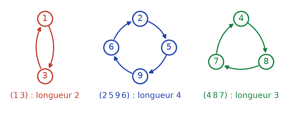Les trois cycles disjoints de σ : une transposition, un cycle de longueur 4 et un cycle de longueur 3