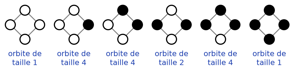 Un représentant de chacune des six orbites de coloriages en noir et blanc des sommets du carré, avec la taille de l'orbite