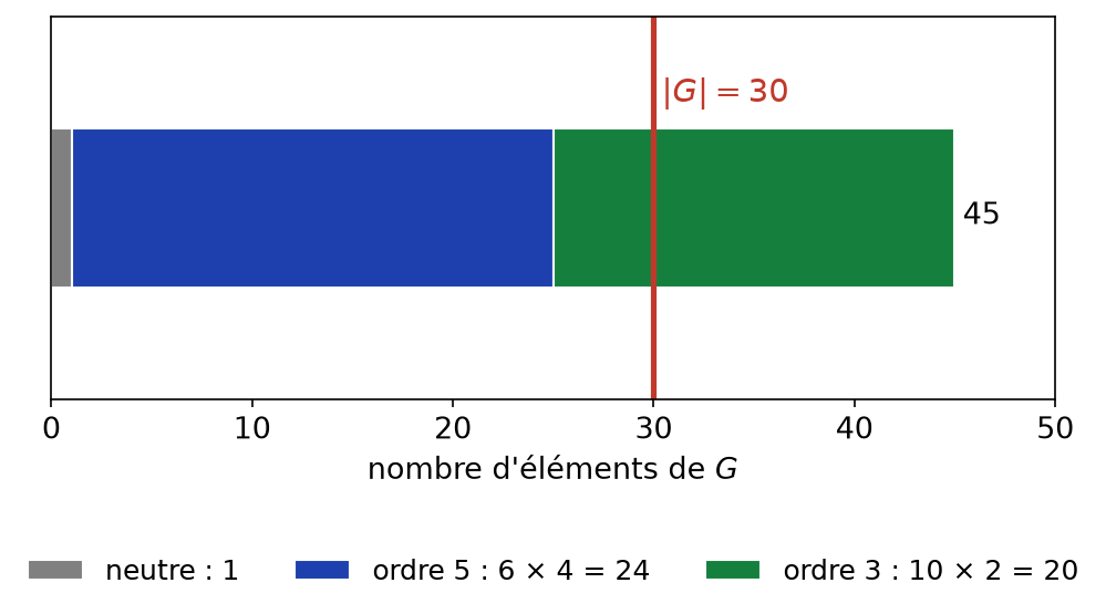 Comptage des éléments d'ordre 1, 3 et 5 dans un groupe d'ordre 30 si n3 = 10 et n5 = 6, qui dépasse 30
