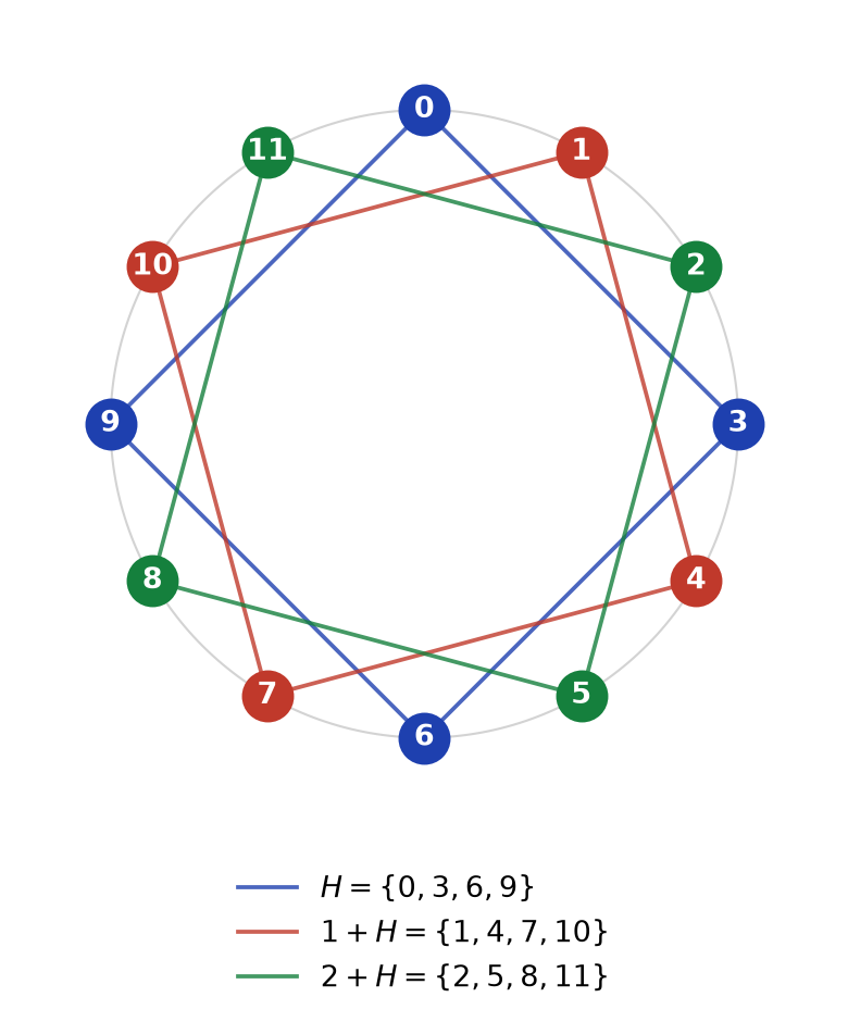 Les douze éléments de Z/12Z sur un cercle, colorés selon les trois classes du sous-groupe H = {0, 3, 6, 9}