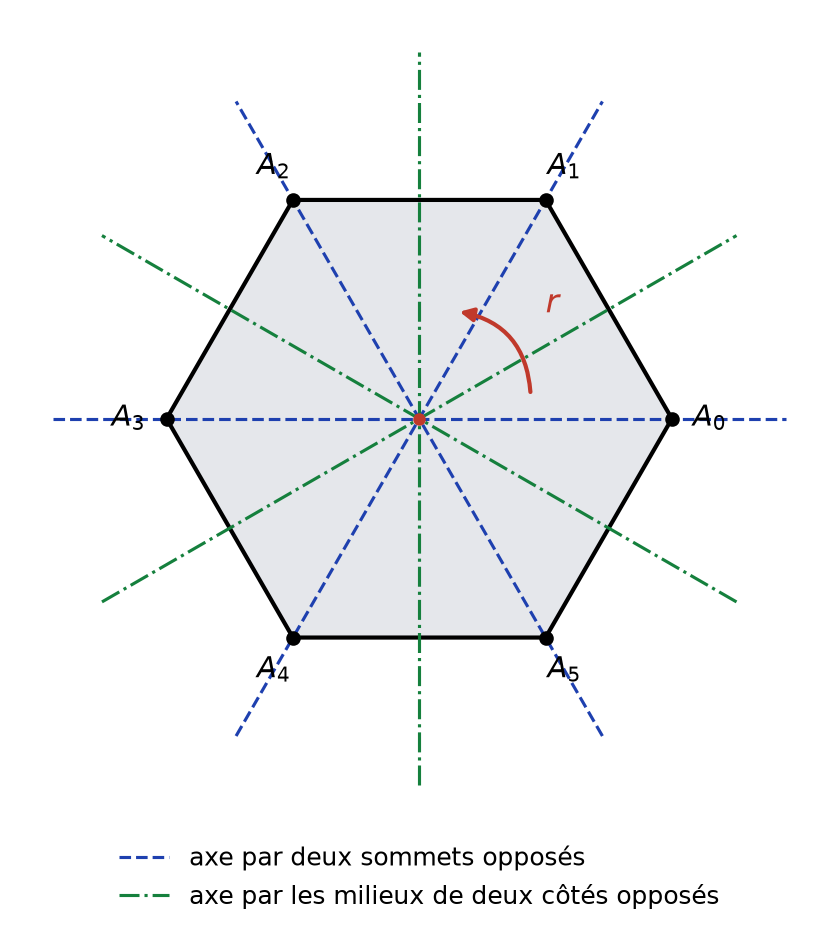 Hexagone régulier, ses six axes de symétrie et la rotation r d'angle π/3, qui engendrent le groupe diédral D6