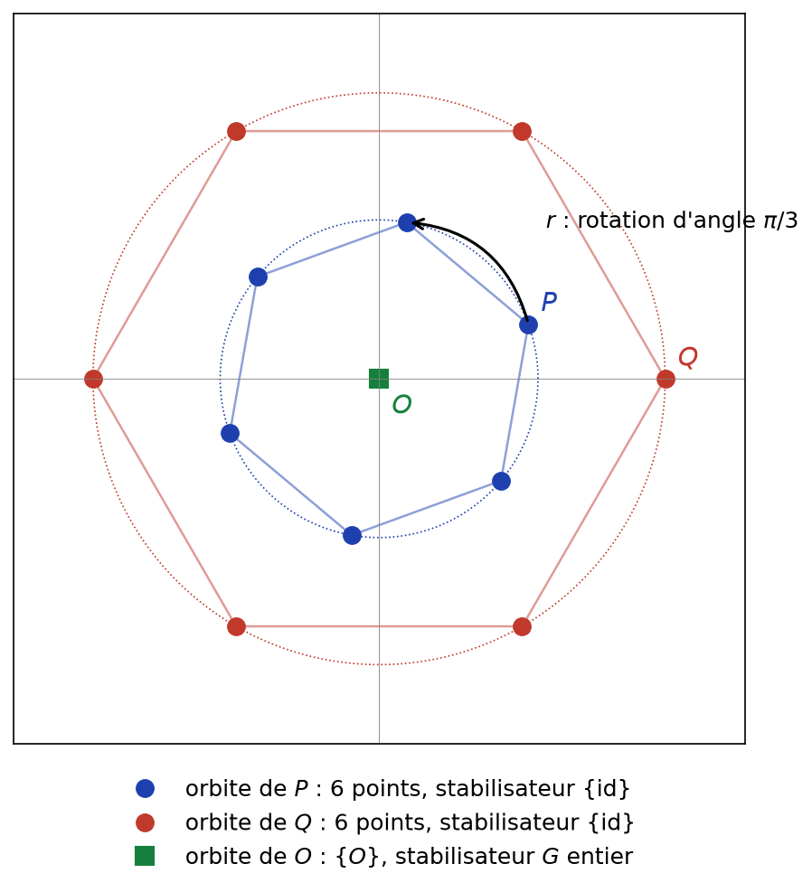 Orbites de deux points sous le groupe des six rotations d'angle kπ/3, et orbite réduite au centre O