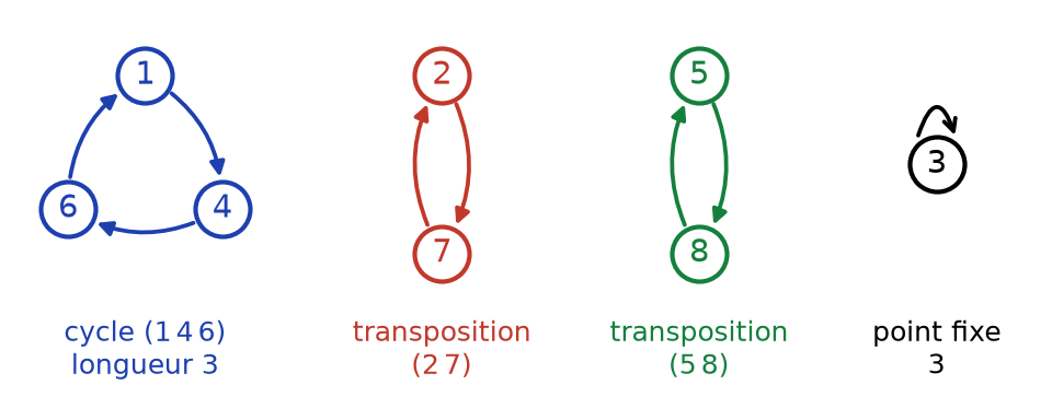 Décomposition de la permutation σ de S8 en un cycle de longueur 3, deux transpositions et un point fixe