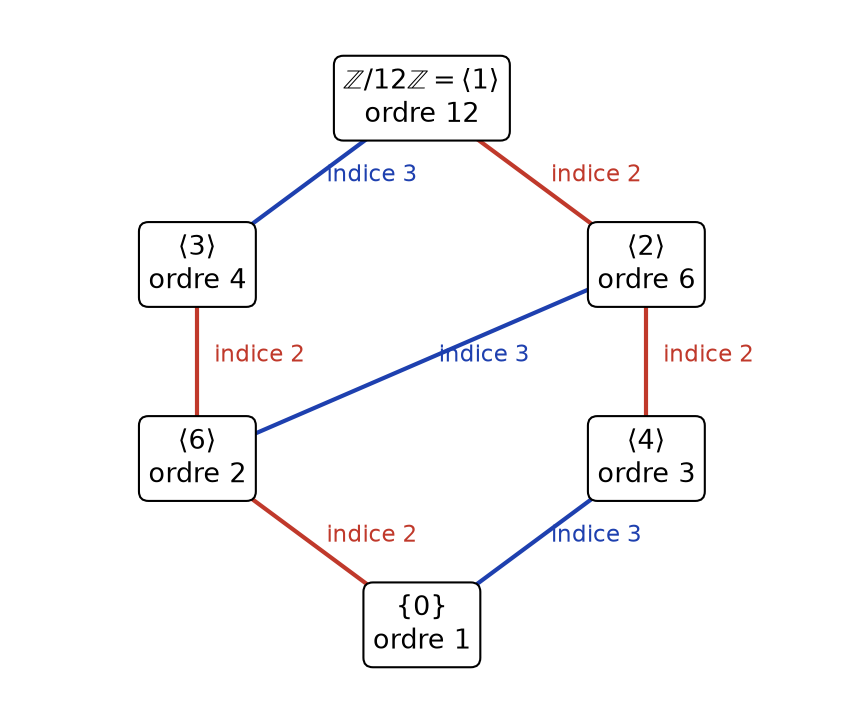 Treillis des six sous-groupes de Z/12Z ordonnés par inclusion, chaque arête portant l'indice correspondant