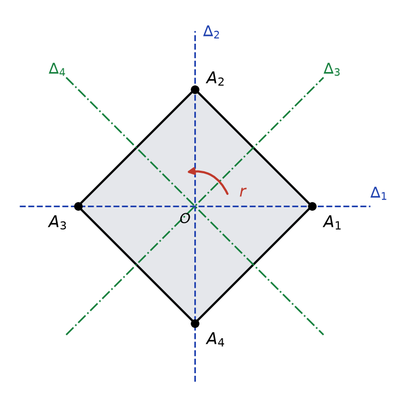 Carré A1A2A3A4 de centre O avec ses quatre axes de symétrie Δ1 à Δ4 et la rotation r d'un quart de tour