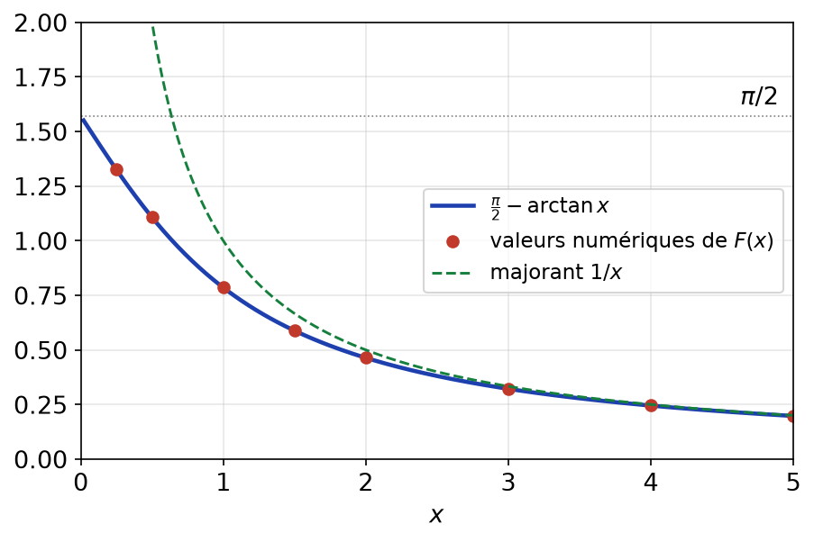 Fonction pi/2 moins arctan x, valeurs numériques de F en points rouges et majorant 1/x en pointillés