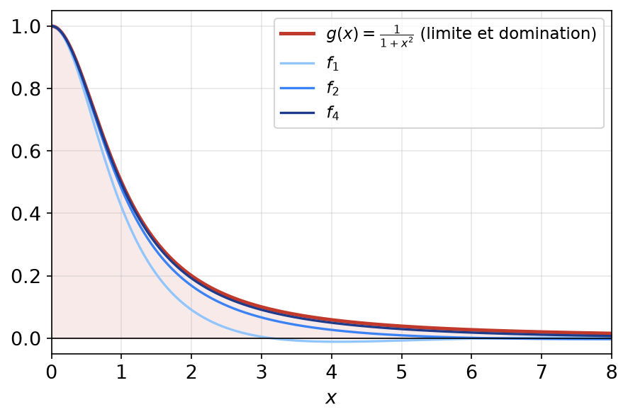 Fonctions n sin(x/n) divisé par x(1+x²) pour n = 1, 2, 4, toutes sous la courbe 1/(1+x²) qui est leur limite
