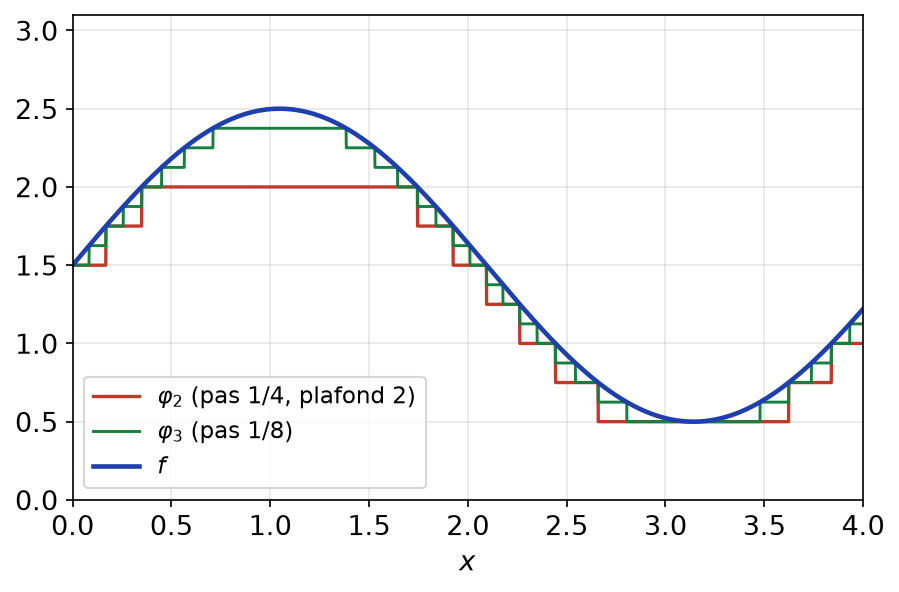 Fonction positive approchée par en dessous par les fonctions étagées phi 2 et phi 3 de pas un quart et un huitième