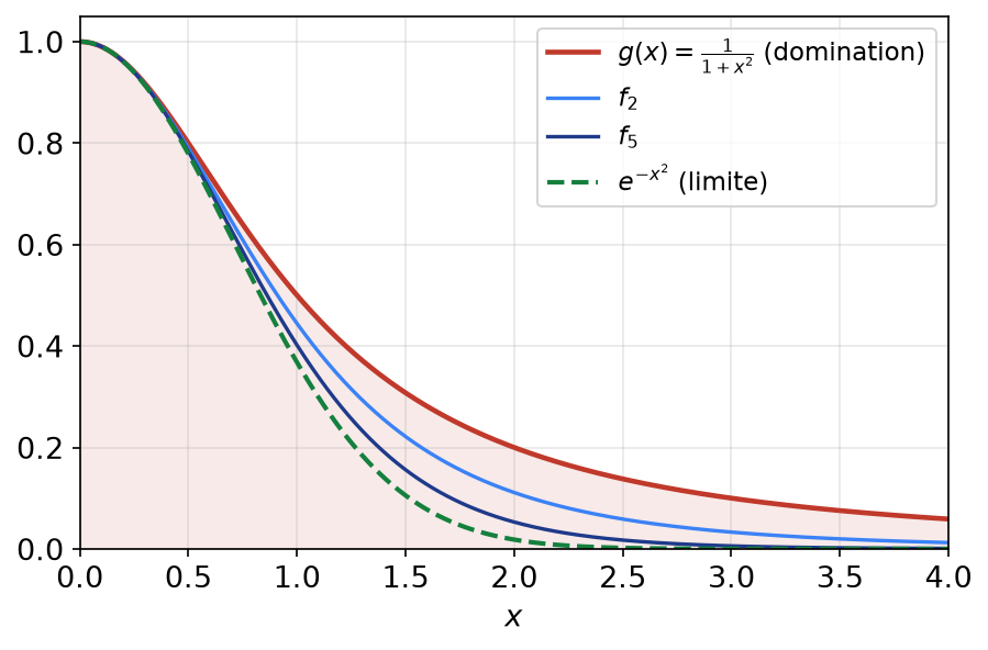 Fonctions (1 + x²/n) puissance moins n toutes situées sous la fonction dominante 1/(1+x²) et convergeant vers exp(-x²)