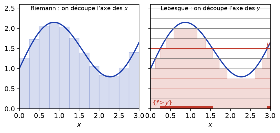 Comparaison des deux découpages : rectangles verticaux de Riemann et tranches horizontales de Lebesgue sous une même courbe
