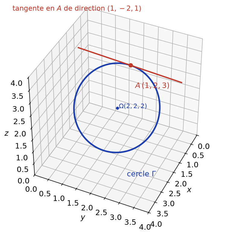 Cercle Γ intersection de la sphère et du plan, centre Ω(2, 2, 2), tangente en A(1, 2, 3) de direction (1, −2, 1)