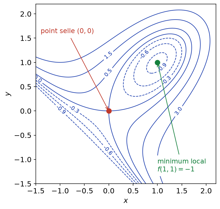Lignes de niveau de x³ + y³ − 3xy : point selle à l'origine et minimum local en (1, 1) de valeur −1