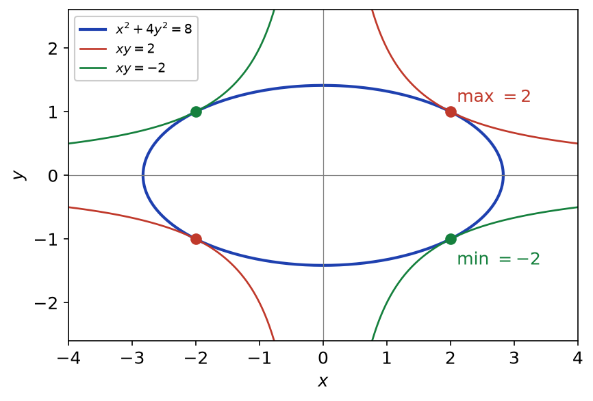 Ellipse x² + 4y² = 8 et hyperboles xy = 2 et xy = −2 tangentes aux points extrémaux