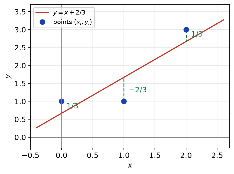 Droite des moindres carrés y = x + 2/3 et résidus verticaux 1/3, −2/3 et 1/3 des trois points