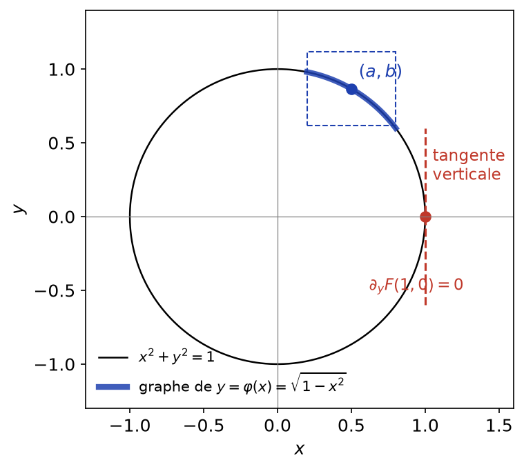 Cercle unité : près de (a, b) c'est le graphe de √(1 − x²), mais pas près de (1, 0) où la tangente est verticale