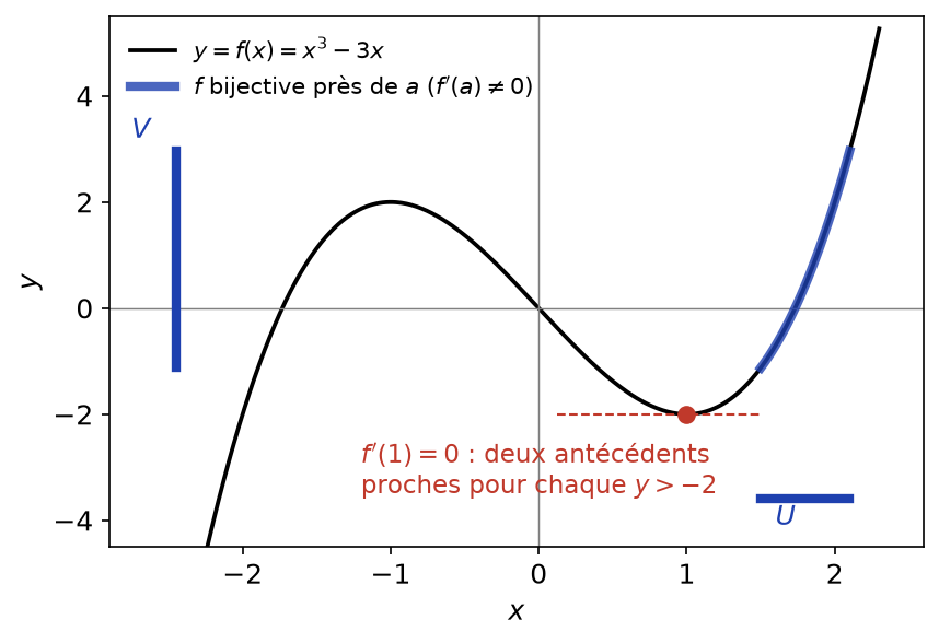 Graphe de x³ − 3x : bijective près d'un point où la dérivée est non nulle, deux antécédents près du point critique