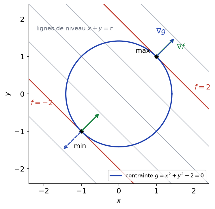 Lignes de niveau de x + y et cercle de contrainte : au maximum et au minimum, les gradients de f et g sont colinéaires