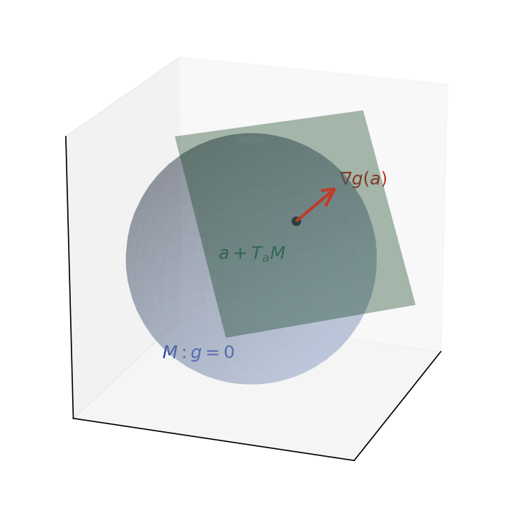 Sphère unité, plan tangent affine en un point a et gradient de g orthogonal à ce plan