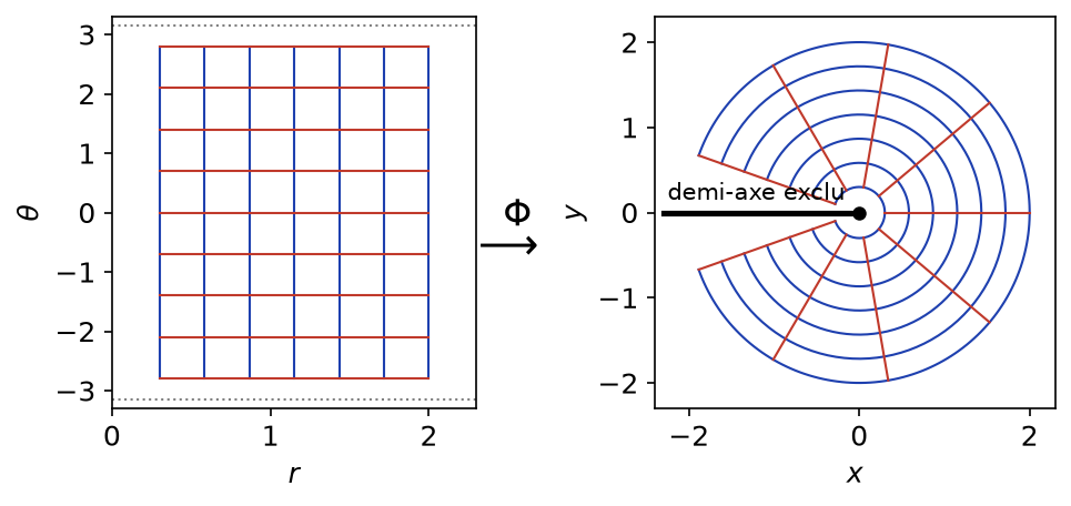Quadrillage du plan (r, θ) et son image par l'application polaire : cercles concentriques et rayons, demi-axe négatif exclu