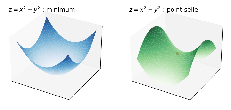 Paraboloïde x² + y² avec un minimum en l'origine, et selle x² − y² avec un point critique sans extremum