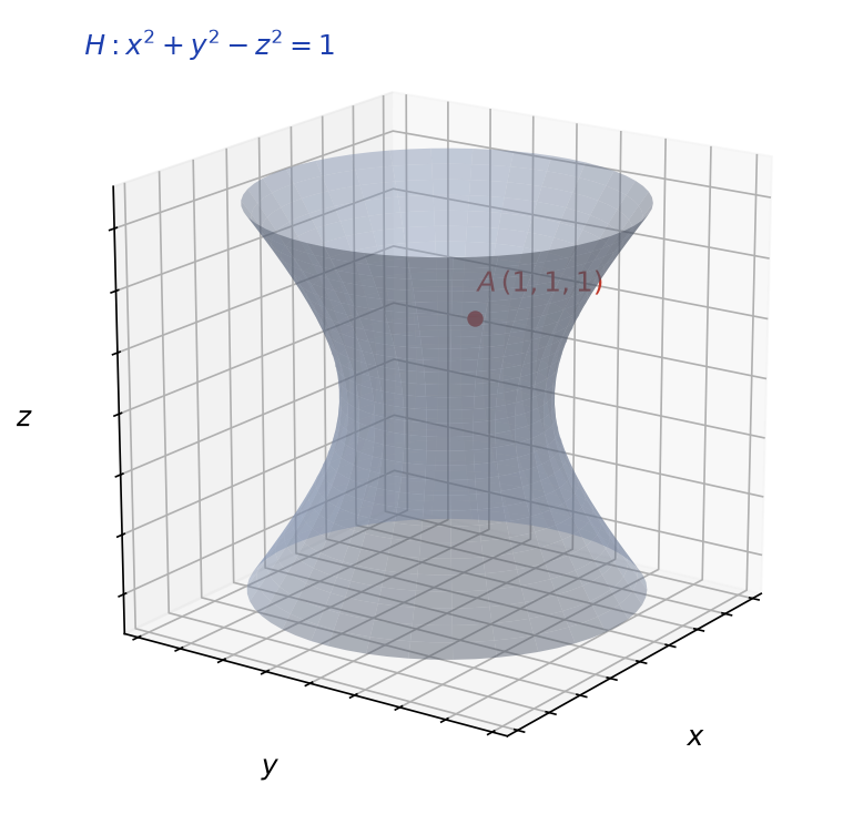 Hyperboloïde à une nappe x² + y² − z² = 1 dans l'espace, avec le point A(1, 1, 1)