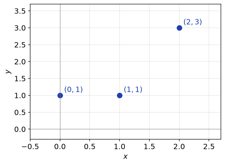 Nuage des trois points (0, 1), (1, 1) et (2, 3) à approcher par une droite