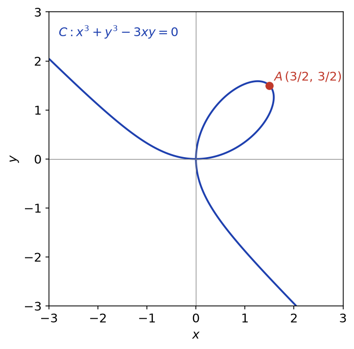 Folium de Descartes d'équation x³ + y³ − 3xy = 0 avec sa boucle et le point A(3/2, 3/2)