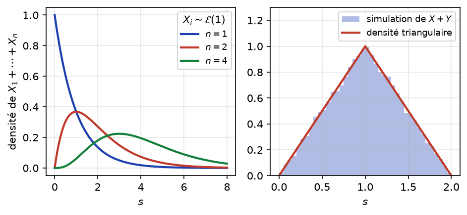 Densités de sommes de n exponentielles pour n = 1, 2, 4 et densité triangulaire de la somme de deux uniformes