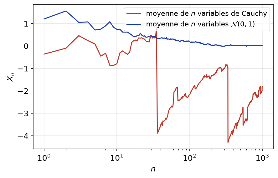 Évolution des moyennes empiriques de n variables normales et de n variables de Cauchy en fonction de n