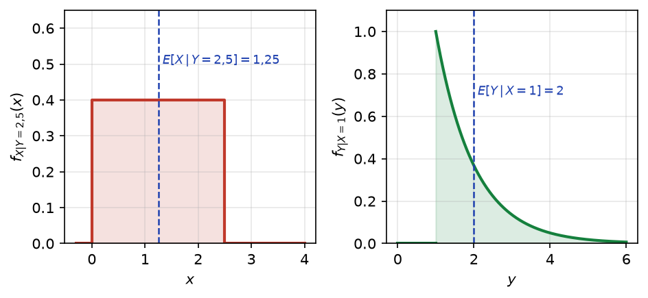 Densité conditionnelle uniforme de X sachant Y = 2,5 et densité exponentielle décalée de Y sachant X = 1