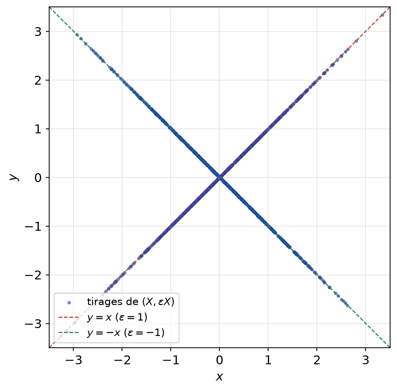 Nuage de points du couple (X, εX) concentré sur les deux diagonales y = x et y = -x du plan