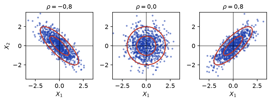 Nuages de vecteurs gaussiens centrés réduits pour trois corrélations, avec les ellipses de niveau de la densité