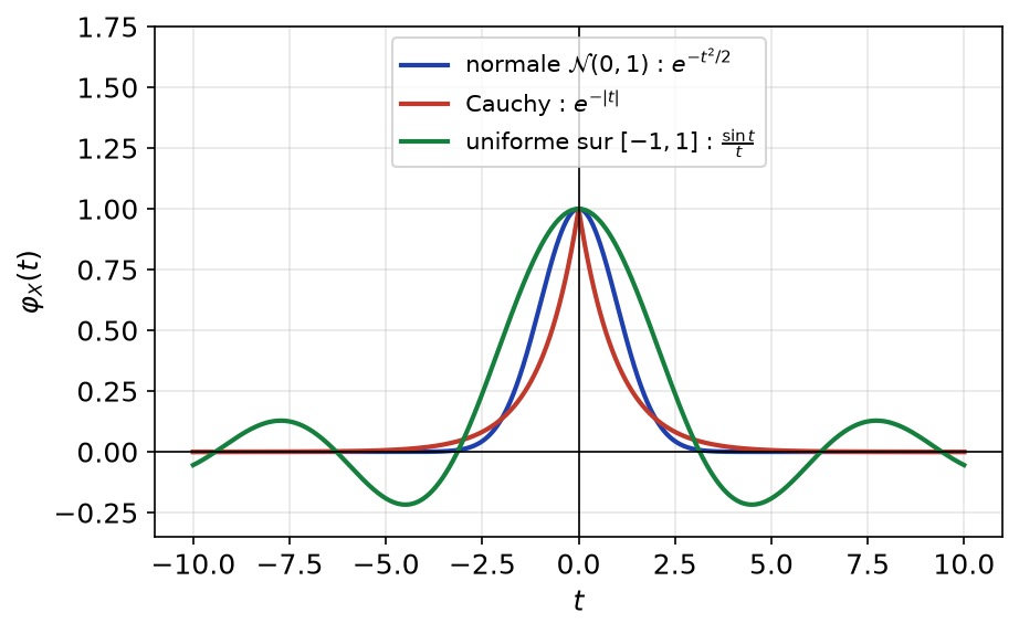 Fonctions caractéristiques des lois normale centrée réduite, de Cauchy et uniforme sur l'intervalle de -1 à 1