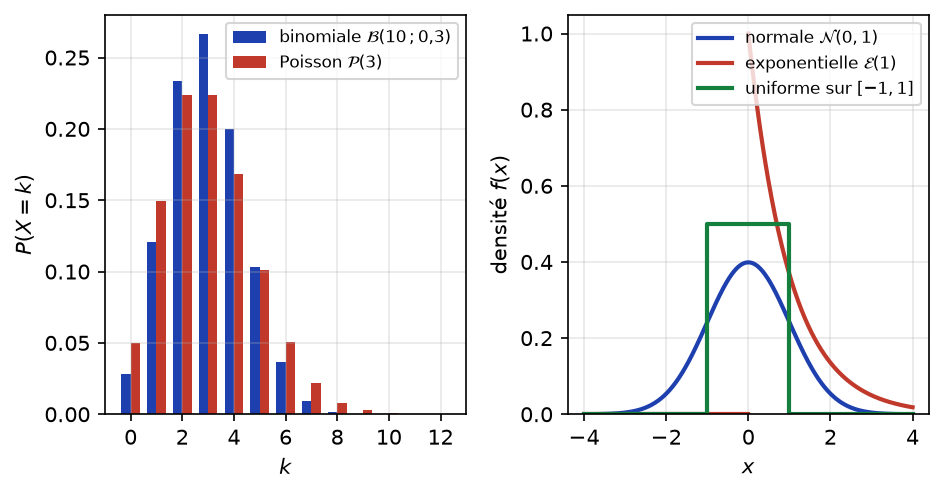Diagrammes en bâtons des lois binomiale et de Poisson, puis densités normale, exponentielle et uniforme