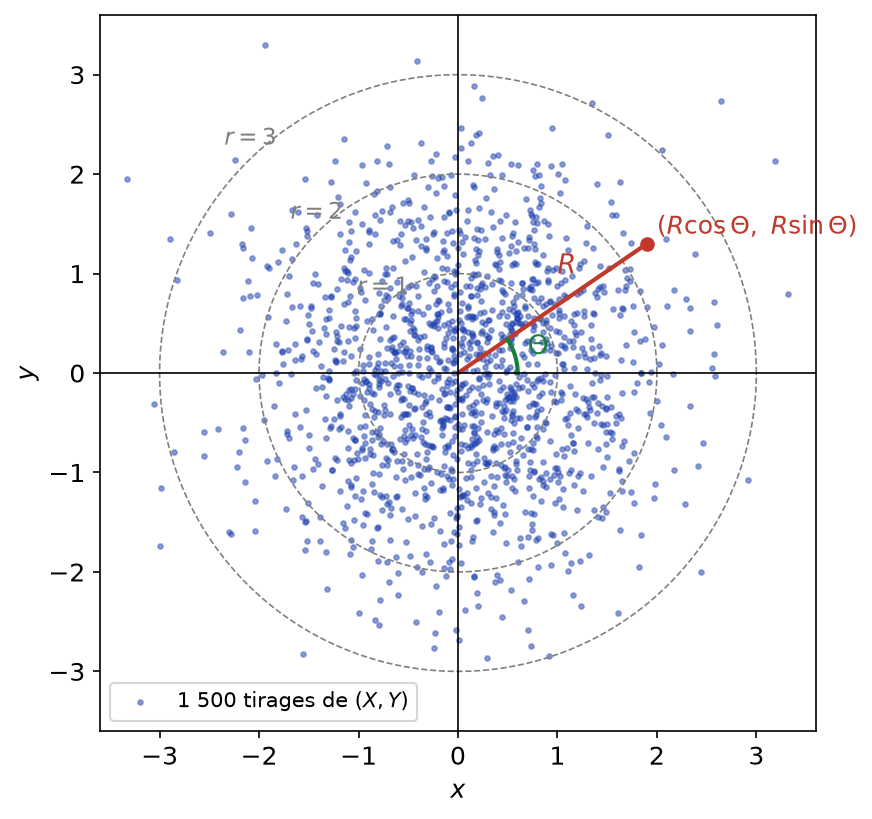 Nuage de points d'un couple gaussien standard avec cercles concentriques, rayon R et angle Θ d'un point